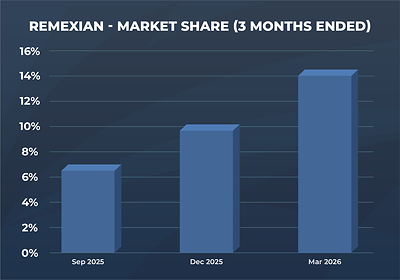 Remexian - Market Share (3 Months Ended)