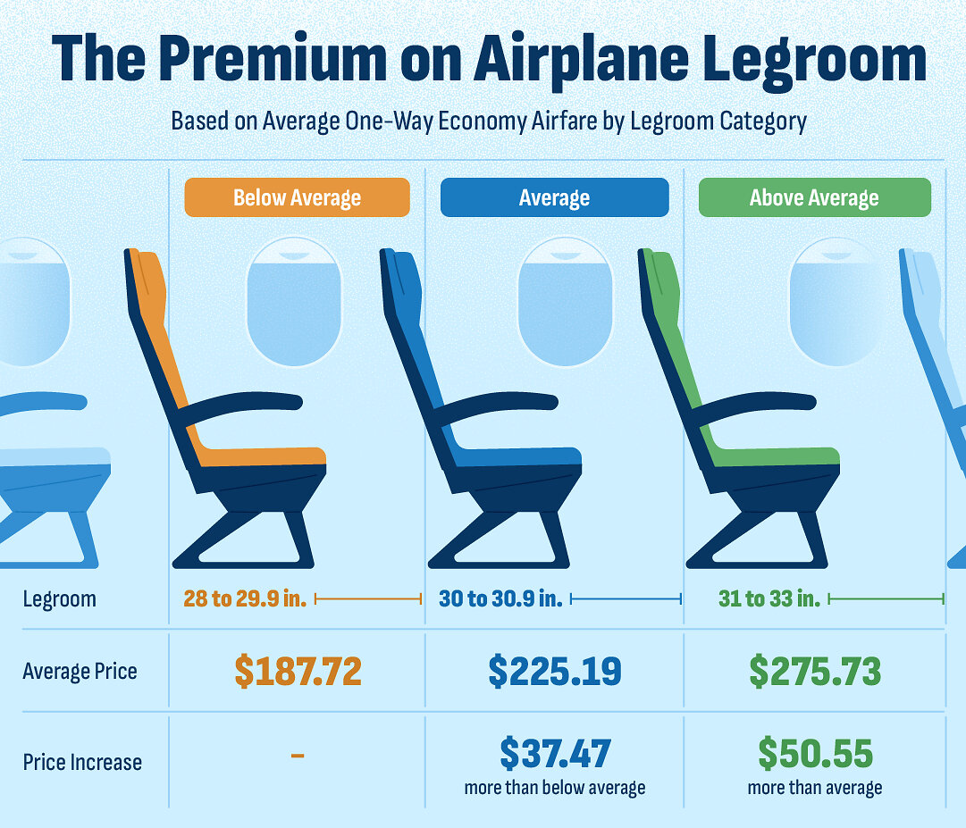 Paying for Inflight Comfort: Upgraded Points Study Reveals the Real Cost of Extra Legroom