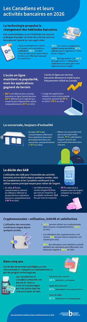 Les applications bancaires gagnent du terrain auprès de toutes les catégories d'âge au Canada