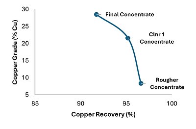 Figure 1. Metallurgical flowsheet (left) and the copper grade recovery curve (right) Figure 1. Metallurgical flowsheet (left) and the copper grade recovery curve (right)