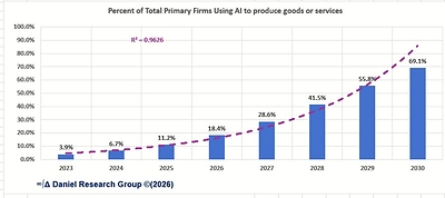 AI Adoption in US Business Is Growing -- But Not as <em>Fast</em> as You Think