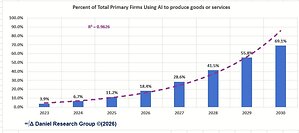 AI Adoption in US Business Is Growing -- But Not as Fast as You Think
