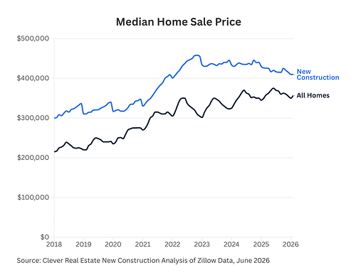 Median Home Sale Price
