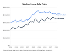 New Construction Homes Cost $52K More Than the Typical U.S. Home