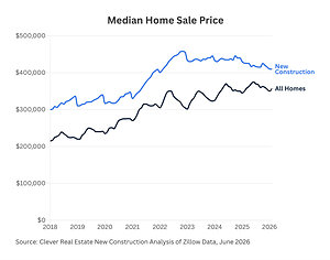 New Construction Homes Cost $52K More Than the Typical U.S. Home