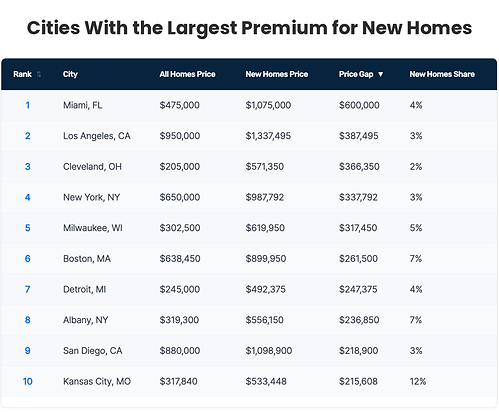 Cities With the Largest Premium for New Homes