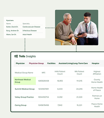 Compare physician groups by patient volume, geography, specialty, and referral patterns to improve targeting and accelerate growth.