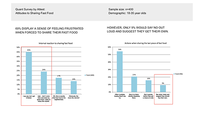 Attitudes to Sharing Fast Food in Sweden | n=400, 18-35yr olds | Source: Survey by Attest Attitudes to Sharing Fast Food in Sweden | n=400, 18-35yr olds | Source: Survey by Attest