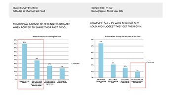 Attitudes to Sharing Fast Food in Sweden | n=400, 18-35yr olds | Source: Survey by Attest This image opens in the lightbox
