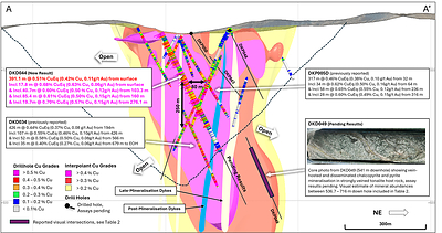 Figure 3. Cross section slice along DKD044 (± 75m clipping) showing +0.2% copper (yellow), +0.3% copper (red), +0.4% copper (magenta) mineralisation interpolants and returned assay results for DKD044. Visual estimate1 for DKD049 also shown. Returned Cu grades shown on hole traces. Conceptual open pit shells2 displayed for $US6.00/lb Cu (dashed line) displayed. Results reported including CuEq3