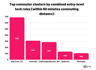 Huntsville, Alabama Beats Silicon Valley for Take-Home Pay and Job Competition in New Analysis of 344 US Cities