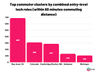 Top commuting cluster locations for entry level tech roles