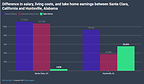 Difference in salary earnings, rent costs, adn take home pay for Software Engineer in Santa Clara vs Hunstville