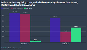 Difference in salary earnings, rent costs, adn take home pay for Software Engineer in Santa Clara vs Hunstville
