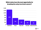 The common misconception caused by juding states on volume of jobs only