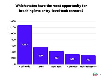 The common misconception caused by juding states on volume of jobs only