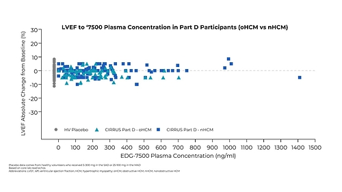 FIGURE: EDG-7500 Continues to Demonstrate No Meaningful Reductions in LVEF, Supporting a Differentiated Therapeutic Approach in Both oHCM and nHCM FIGURE: EDG-7500 Continues to Demonstrate No Meaningful Reductions in LVEF, Supporting a Differentiated Therapeutic Approach in Both oHCM and nHCM