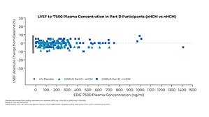 Edgewise Therapeutics Announces Positive Top-Line Data from 12-Week Phase 2 CIRRUS-HCM Trial with EDG-7500 in Obstructive and Nonobstructive Hypertrophic Cardiomyopathy (HCM)