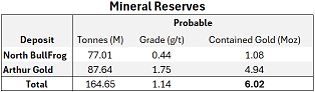 Table 1 – Summary of mineral resources and reserves for AngloGold’s deposits in the Beatty District 4, 5,6,7.