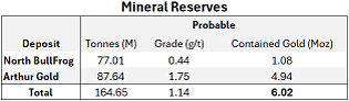 Table 1 – Summary of mineral resources and reserves for AngloGold’s deposits in the Beatty District 4, 5,6,7.