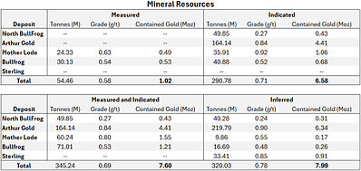 Table 1 – Summary of mineral resources and reserves for AngloGold’s deposits in the Beatty District 4, 5,6,7.