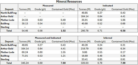 Table 1 – Summary of mineral resources and reserves for AngloGold’s deposits in the Beatty District 4, 5,6,7. Table 1 – Summary of mineral resources and reserves for AngloGold’s deposits in the Beatty District 4, 5,6,7.