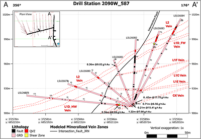 Figure 2. Cross-section through Drill Station 587 looking East, showing updated geologic interpretation and significant drill assay results.