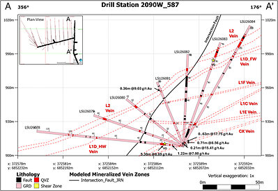 Figure 2. Cross-section through Drill Station 587 looking East, showing updated geologic interpretation and significant drill assay results.