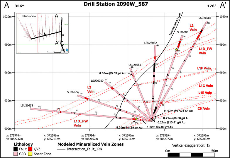 Figure 2. Cross-section through Drill Station 587 looking East, showing updated geologic interpretation and significant drill assay results.