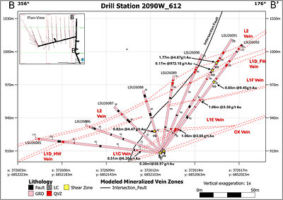 Figure 3. Cross-section through Drill Station 612 looking East, showing updated geologic interpretation and significant drill assay results.