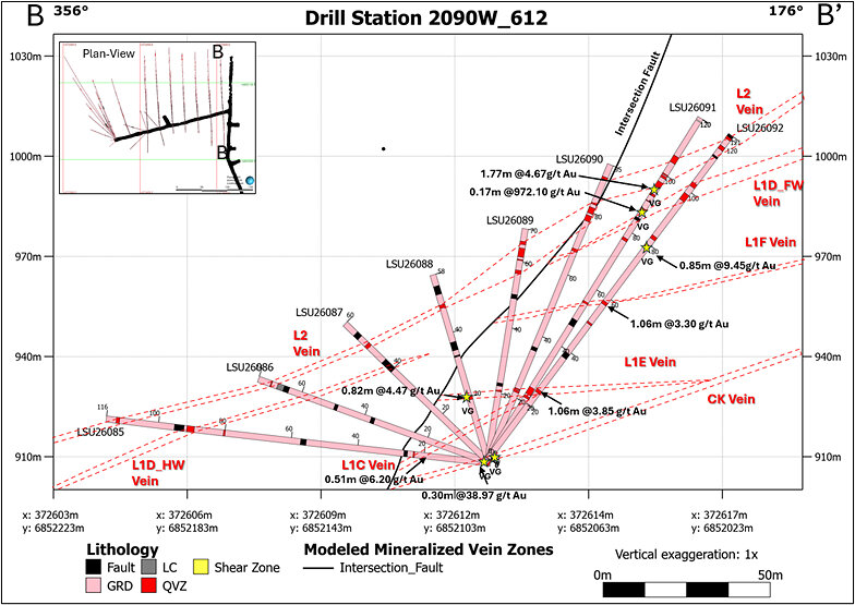 Figure 3. Cross-section through Drill Station 612 looking East, showing updated geologic interpretation and significant drill assay results.