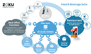 Zoku Helps Multi Location Coffee and QSR Brands Move Beyond Fragmented Restaurant Systems