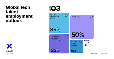 More than 4,000 Tech & IT Services employers across 42 countries report a global Net Employment Outlook (NEO) of 35% for Q3 2026 (July–September), according to the latest Tech Talent Outlook from Experis.