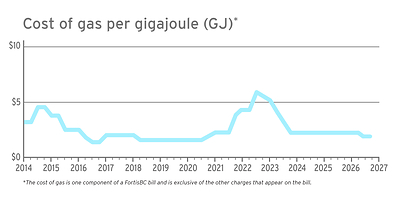 newswire.ca - FortisBC Energy Inc. - Small rate change to FortisBC gas bills July 1