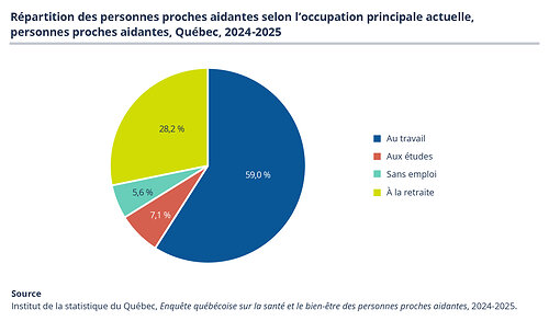 Proche aidance : plus du quart des Québécois et des Québécoises sont des personnes proches aidantes