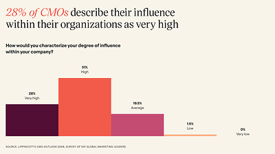 28 percent of CMOs describe their influence within their organizations as very high. 28 percent of CMOs describe their influence within their organizations as very high.