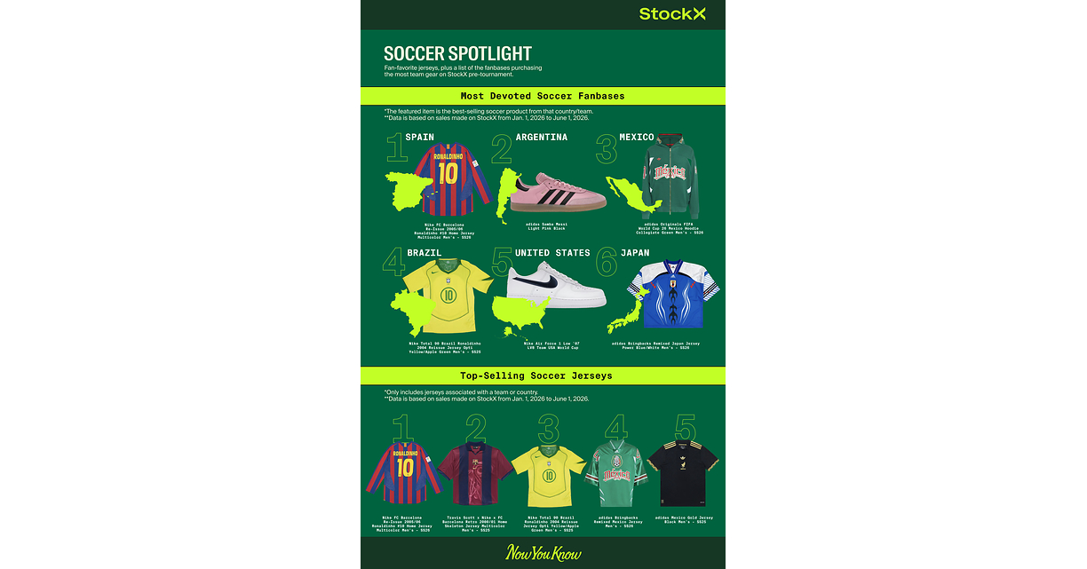 StockX Reveals Breakout Products and Global Soccer Spending Trends in Latest Big Facts Report