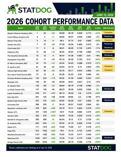 STATDOG 2026 Cohort Performance Data