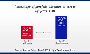 BofA Study Finds Longevity and Accelerating Wealth Transfer Are Making Family Finances More Complex
