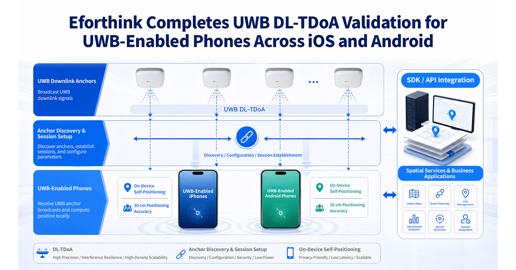 Eforthink lance des services de navigation int&eacute;rieure et de positionnement spatial destin&eacute;s aux smartphones compatibles avec la technologie UWB