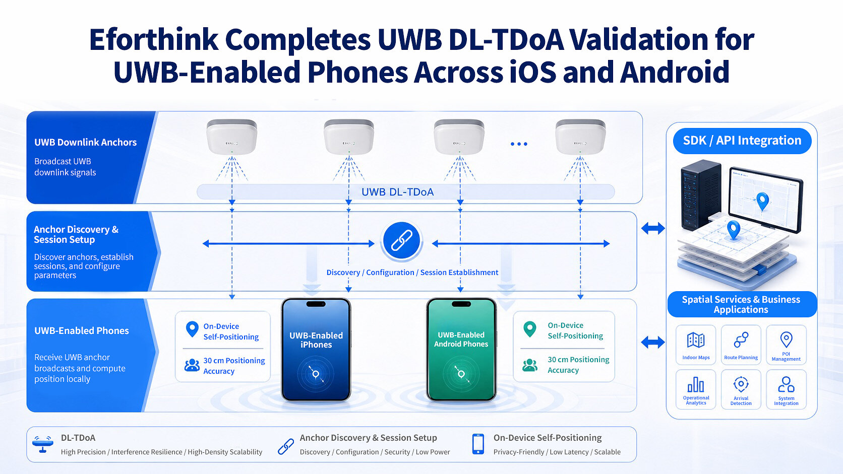 Eforthink lanza servicios de navegación interior y geoespaciales para smartphones con tecnología UWB