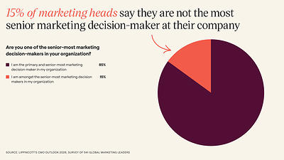 15% of marketing heads say they are not the most senior marketing decision-maker at their company 15% of marketing heads say they are not the most senior marketing decision-maker at their company