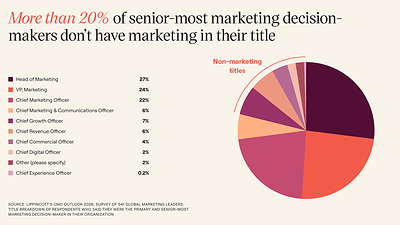 More than 20% of senior-most marketing decision-makers don’t have marketing in their title More than 20% of senior-most marketing decision-makers don’t have marketing in their title