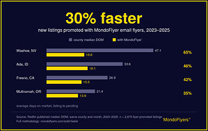 MondoFlyers Study: Listings Promoted With Agent-to-Agent Email Flyers Went Pending 30% Faster Across 10 Markets