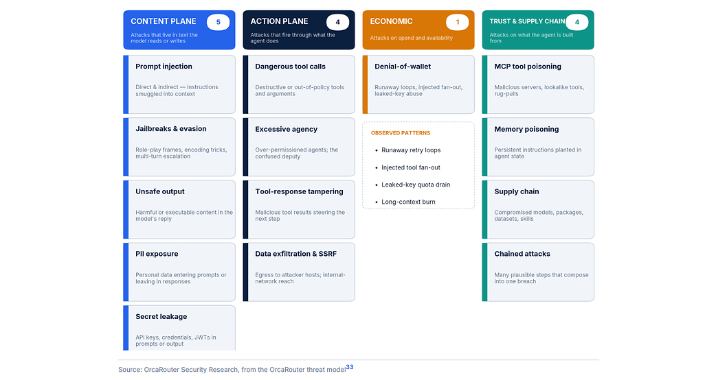 AI Agents Are Getting Socially Engineered, Says AI Threat Report 2026. OrcaRouter Launches Free Firewall and Guardrails