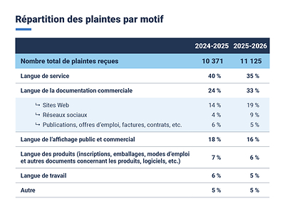 Plus de 11 000 plaintes à l'OQLF en 2025-2026 : la hausse se poursuit