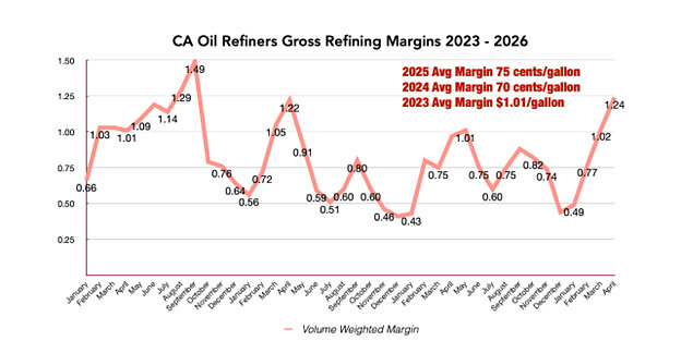 California Oil Refiners' Profit Margins Explode in April To $1.24 Per Gallon, says Consumer Watchdog
