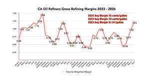 California Oil Refiners' Profit Margins Explode in April To $1.24 Per Gallon, says Consumer Watchdog