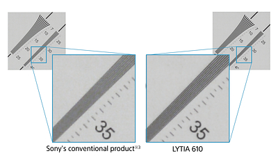 Spatial resolution comparison with Sony’s conventional product Spatial resolution comparison with Sony’s conventional product