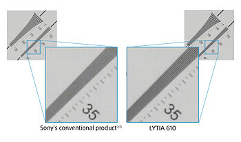 Spatial resolution comparison with Sony’s conventional product